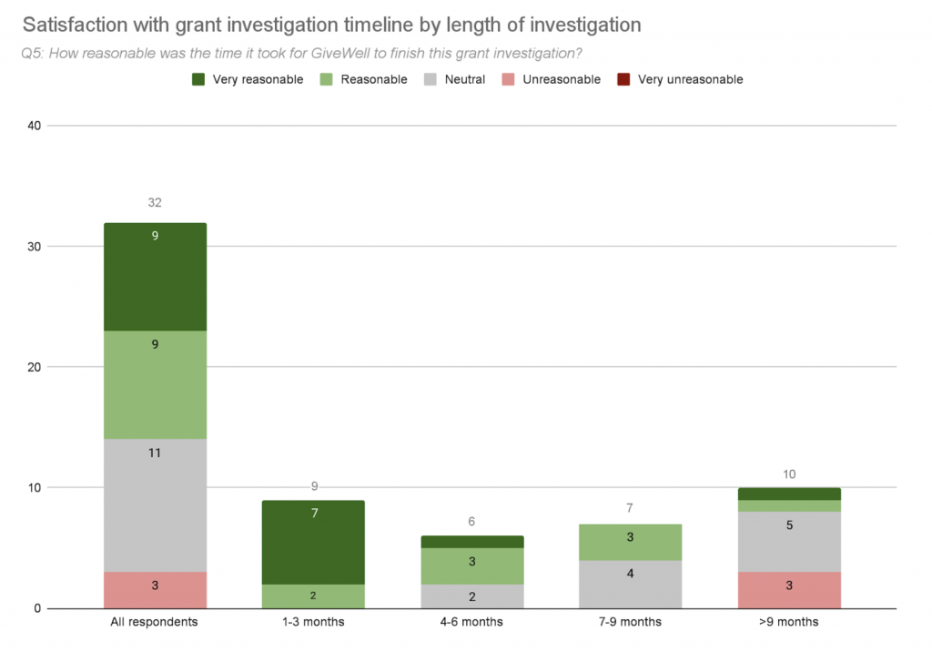 Bar chart showing satisfaction with grant timeline based on length of investigation.